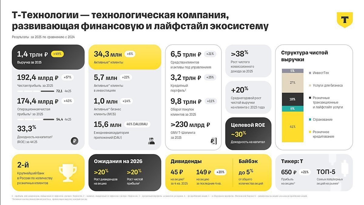 Т-Технологии: выручка выросла на 49% до 1,4 трлн рублей