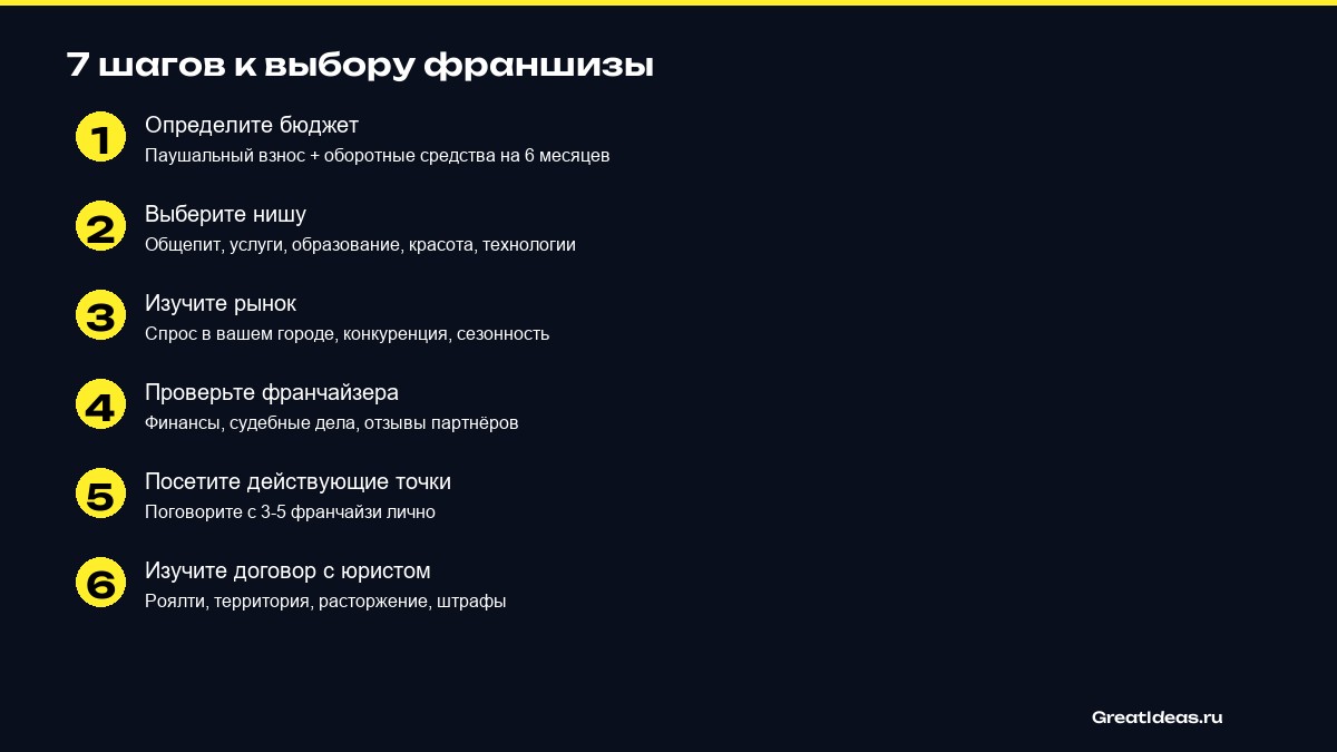 Инфографика: 7 шагов выбора франшизы в 2026 году