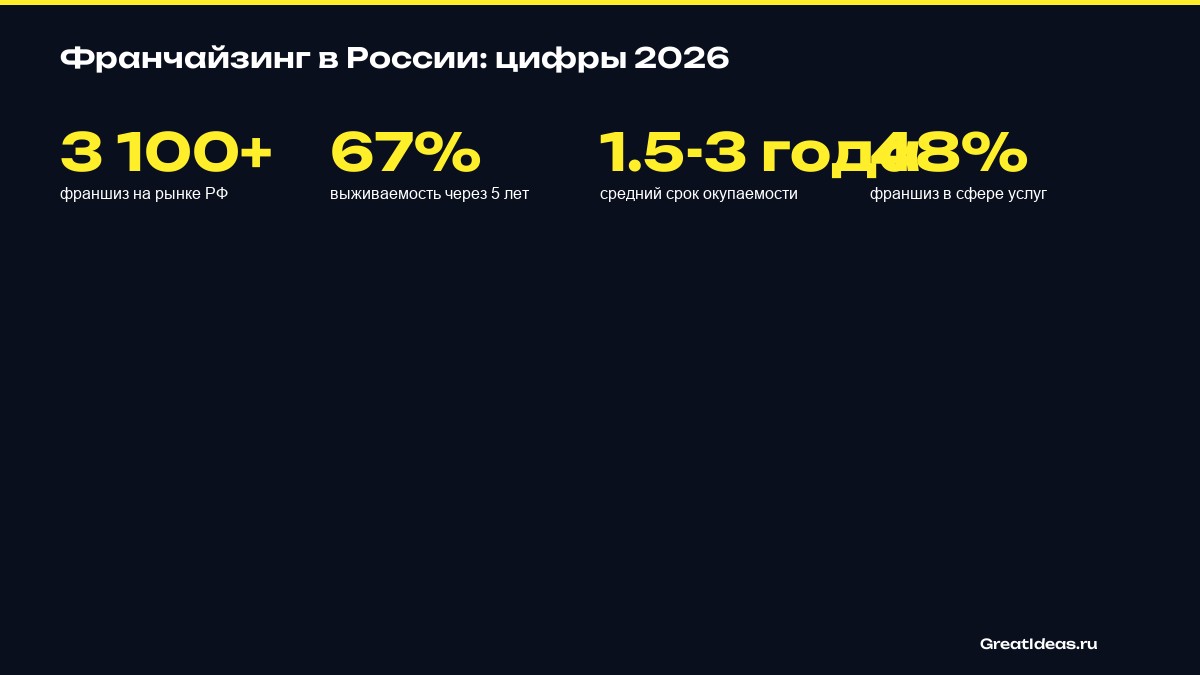 Статистика рынка франчайзинга в России 2026 года